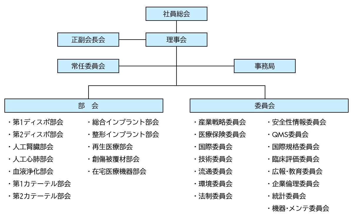 組織図