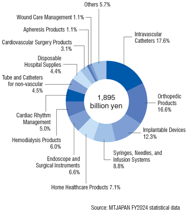 Source: MTJAPAN FY2022 statistical data